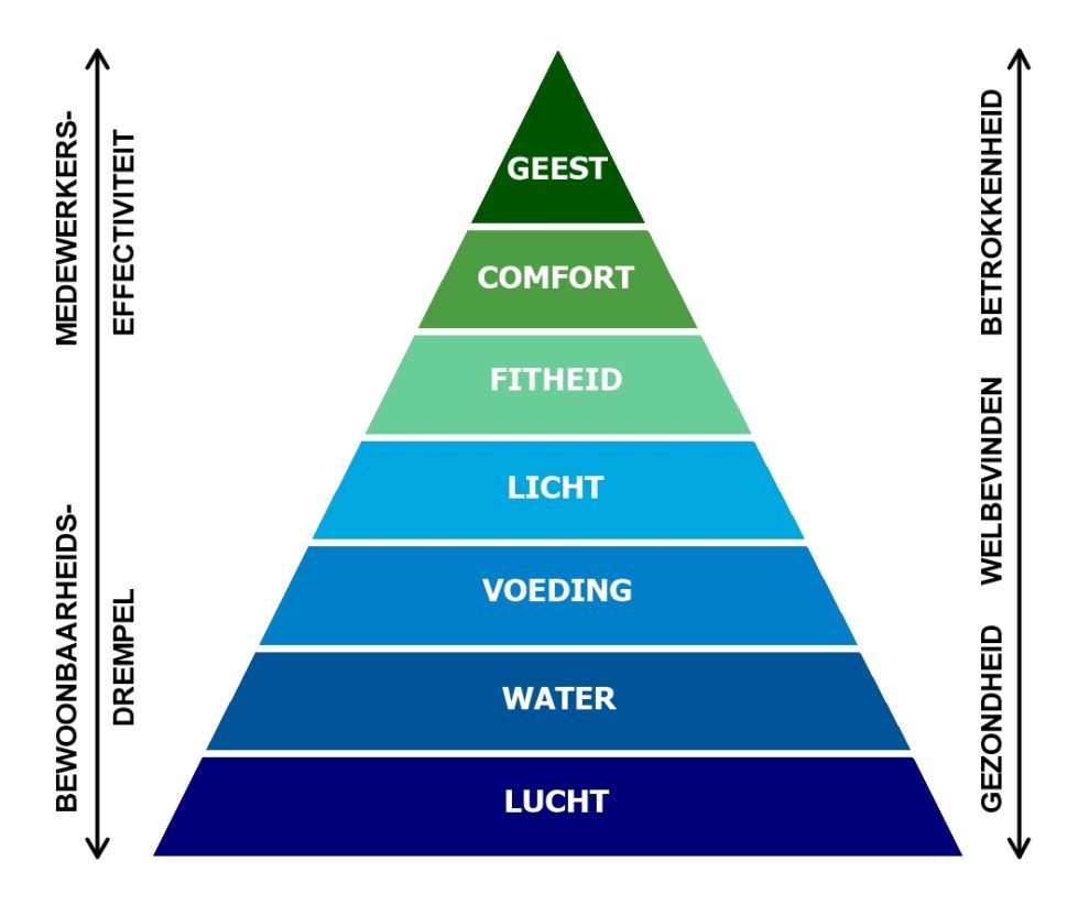 Piramide van Maslow nieuwe stijl